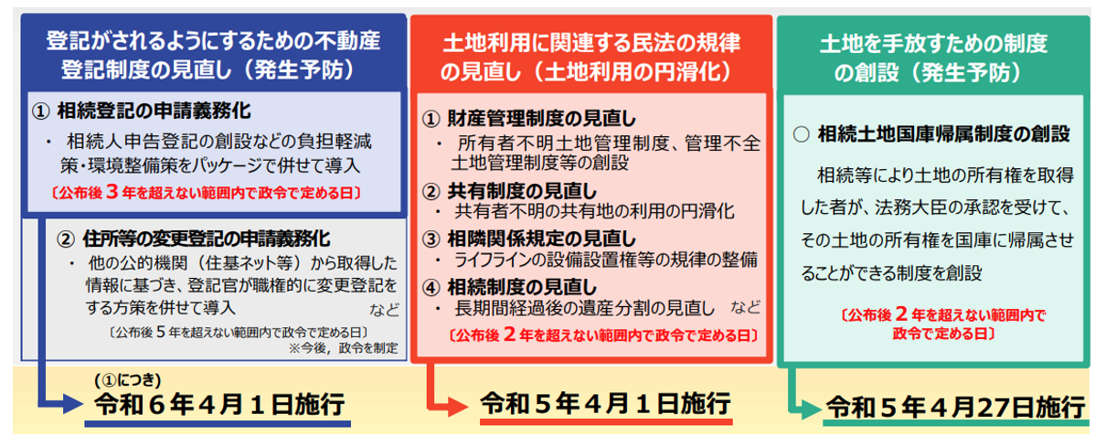 不動産,法律,制度