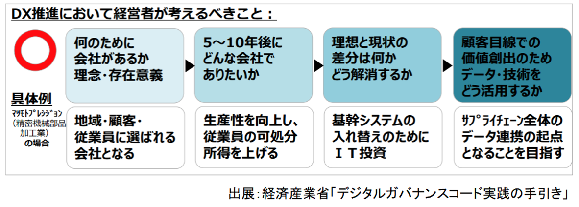 経済産業省,デジタルガバナンスコード実践の手引き