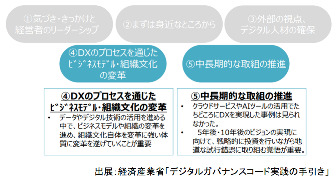 経済産業省,デジタルガバナンスコード実践の手引き
