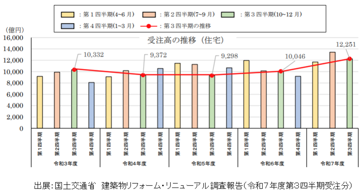 国土交通省,建築物リフォーム・リニューアル調査報告