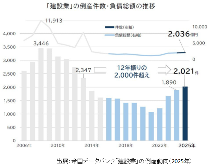 帝国データバンク,「建設業」の倒産件数・負債総額の推移