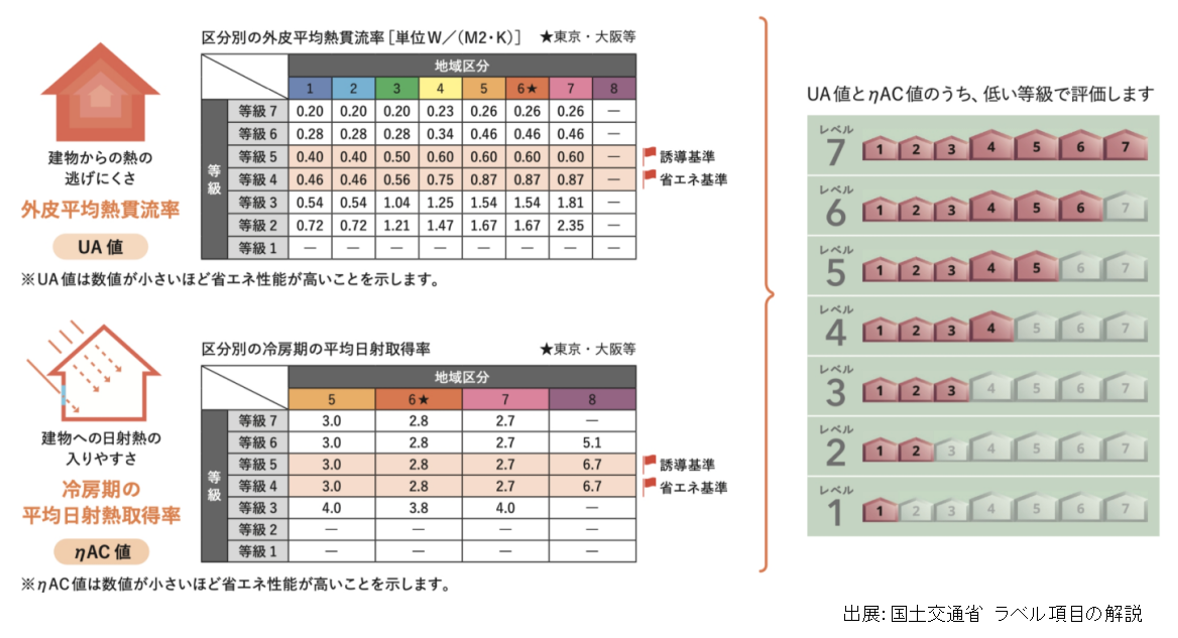 国土交通省,ラベル項目の解説