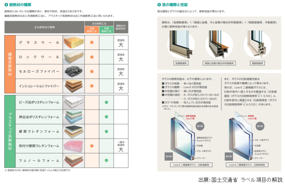 国土交通省,ラベル項目の解説