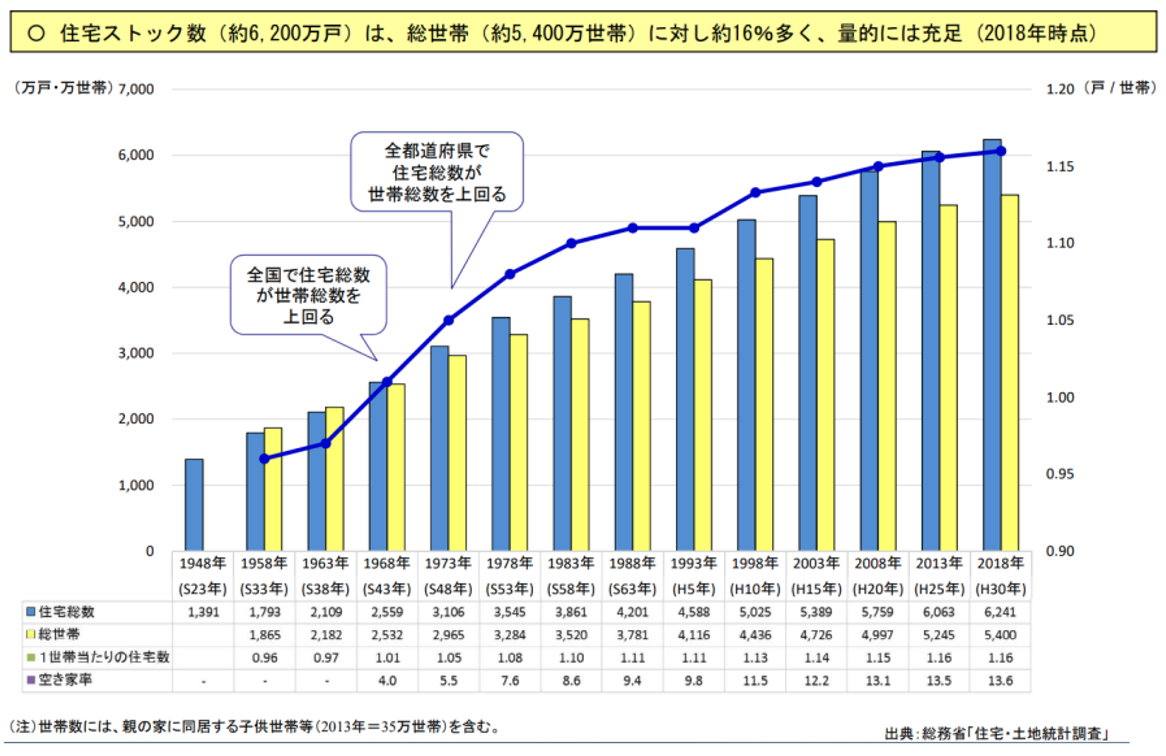 総務省,住宅・土地統計調査