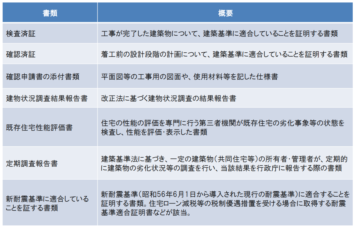リフォーム工事,書類