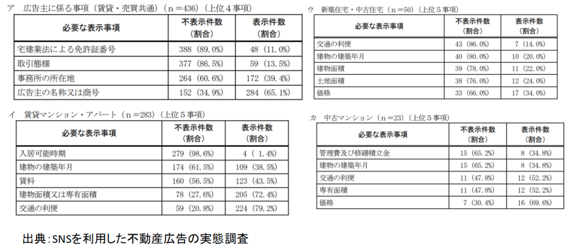 SNSを利用した不動産広告の実態調査