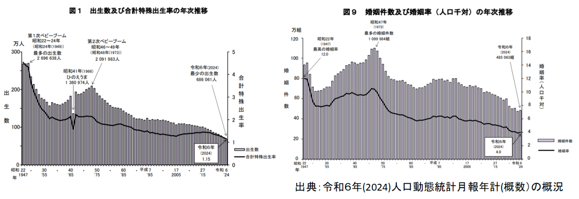 令和6年人口動態統計月報年計の概況