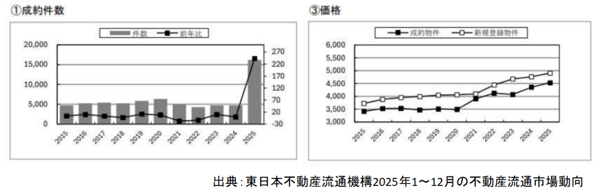 東日本不動産流通機構2025年1~12月の不動産流通市場動向
