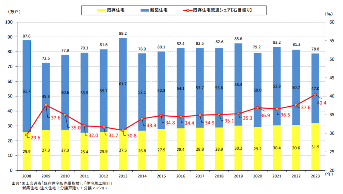 国土交通省,既存住宅販売量指数,住宅着工統計