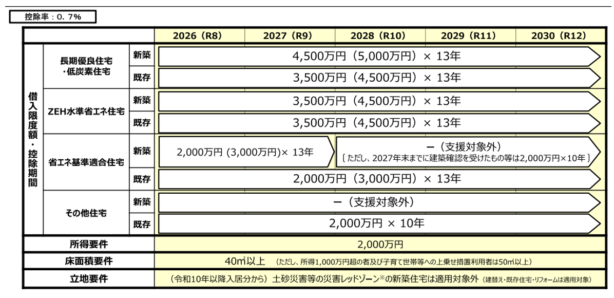 国土交通省,インスペクション（建物状況調査）,借入限度額,控除期間