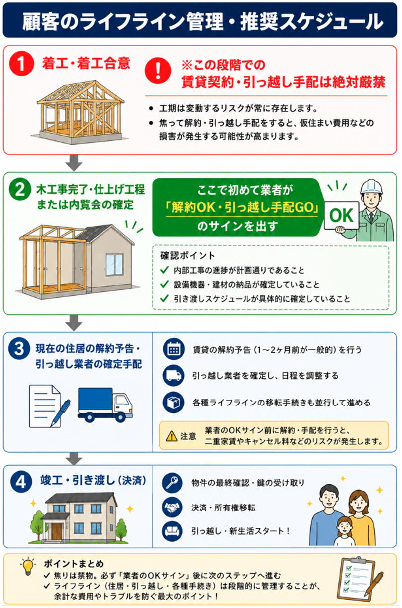 顧客のライフライン管理・推奨スケジュール