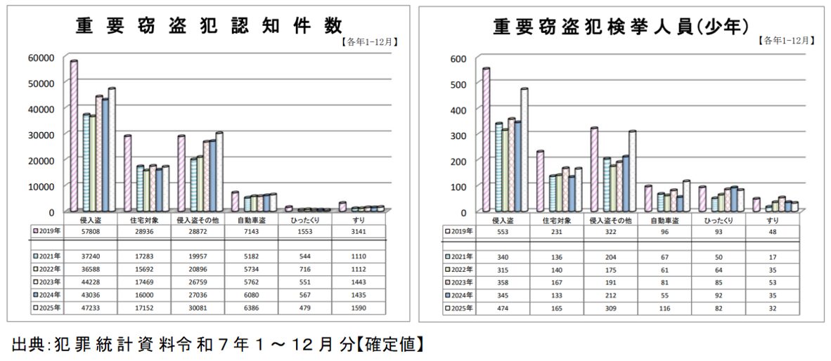 犯罪統計資料令和7年1〜12月分