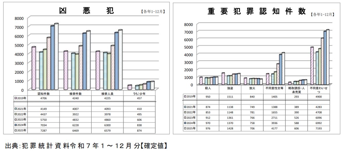 犯罪統計資料令和7年1〜12月分