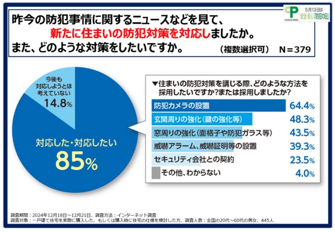 昨今の防犯事情に関するニュースなどを見て、新たに住まいの防犯対策を対応しましたか。