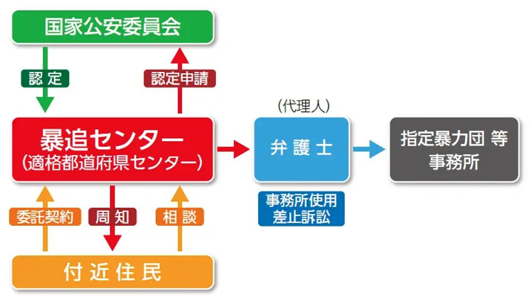 暴力団追放運動推進センター