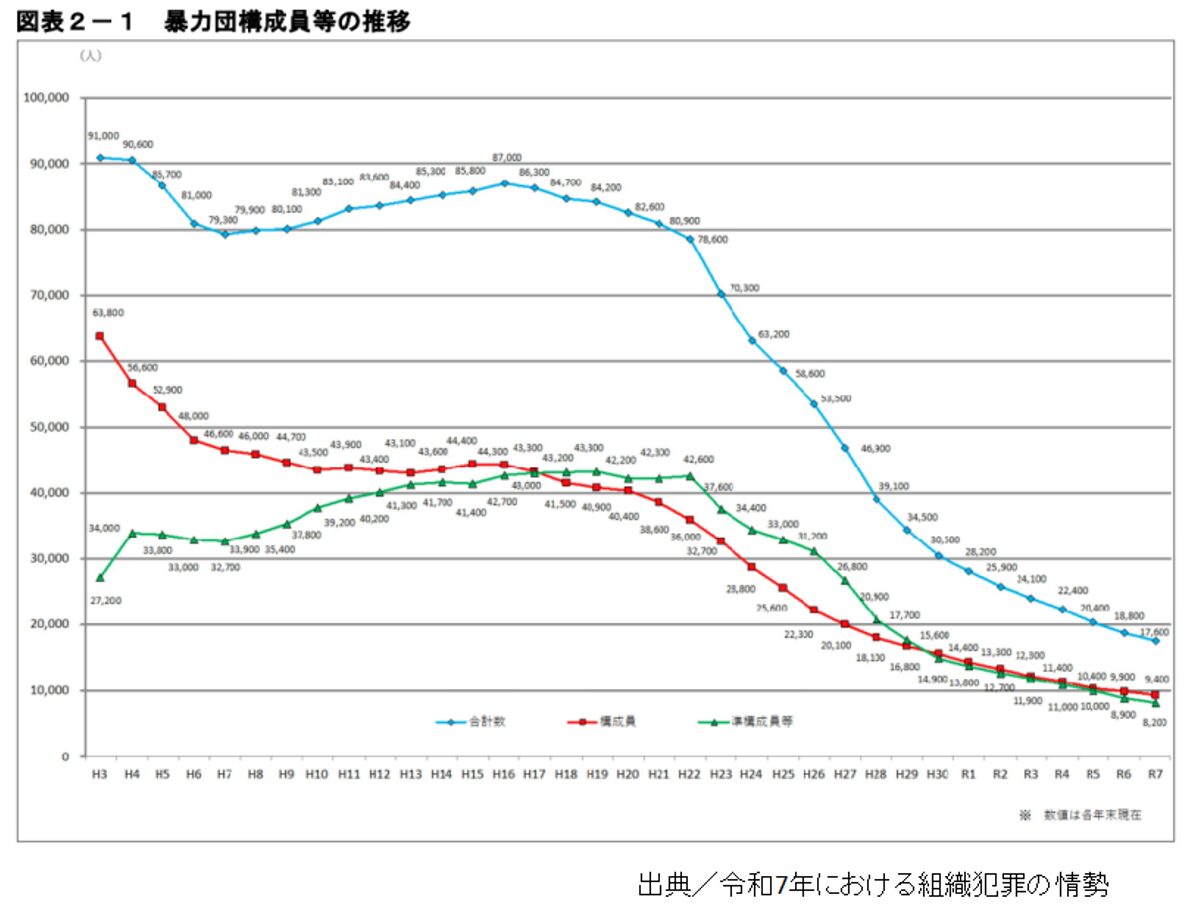 暴力団構成員等の推移