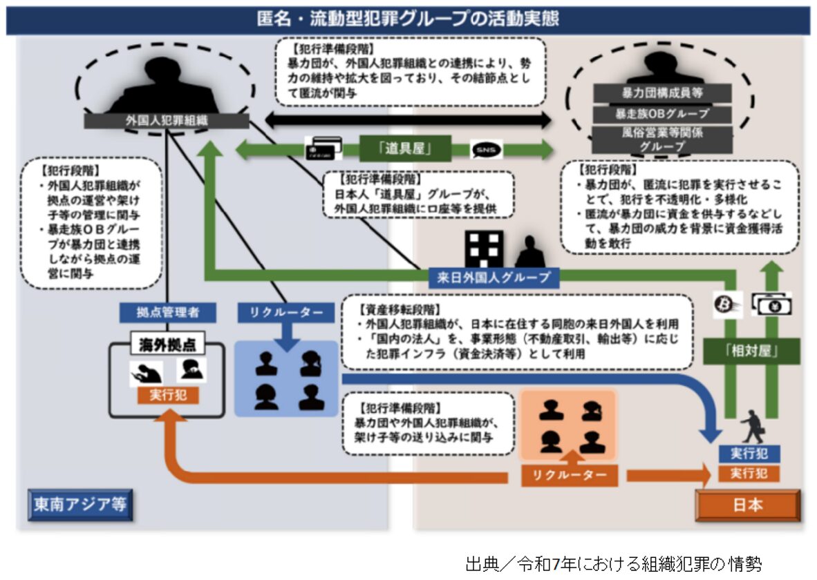 匿名・流動型犯罪グループの活動実態