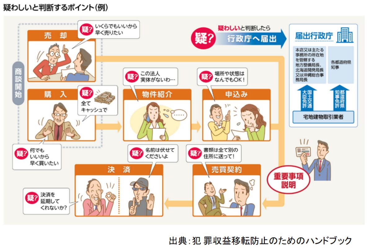 犯罪収益移転防止のためのハンドブック,疑わしいと判断するポイント(例)