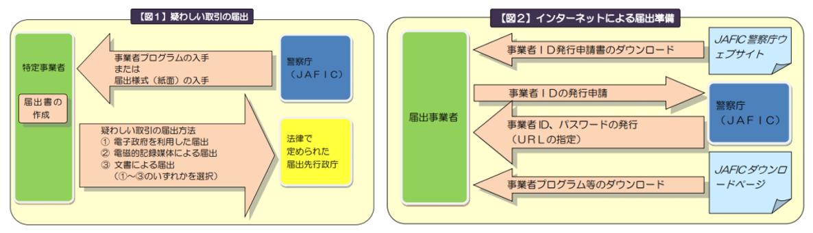 犯罪収益移転防止法,疑わしい取引の届出