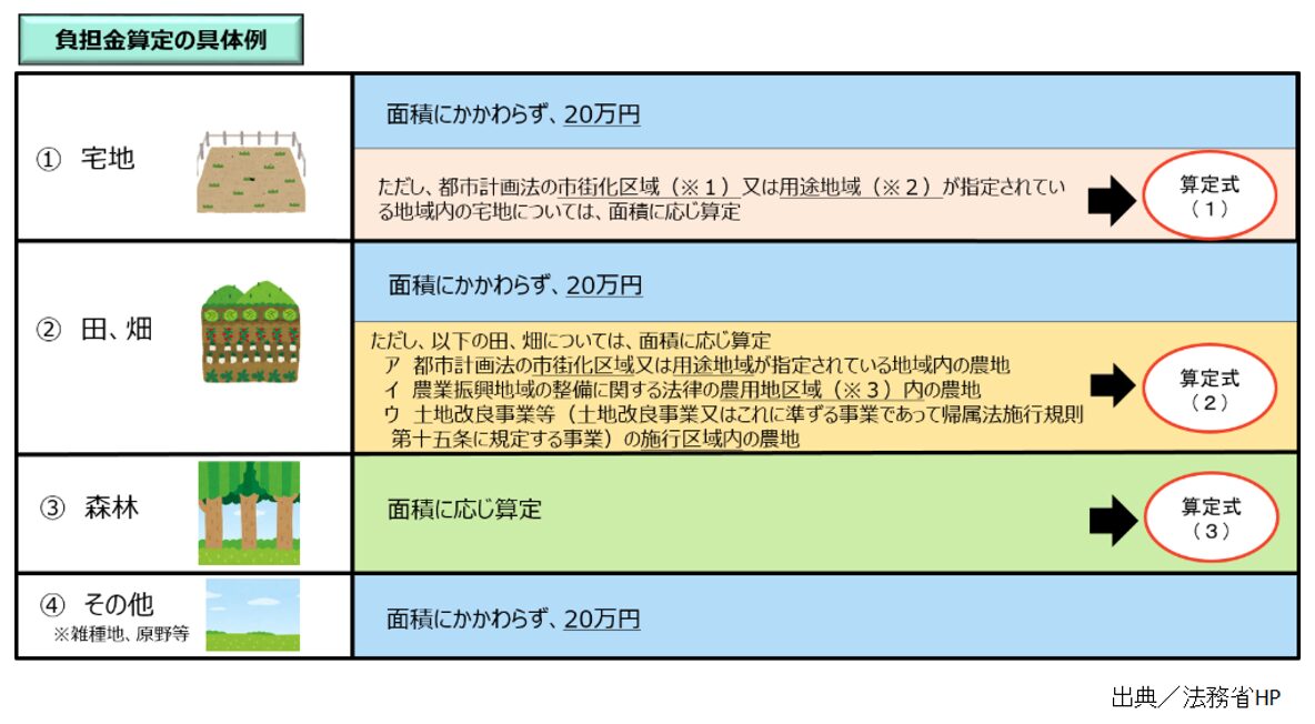 負担金額の具体例,相続土地国庫帰属制度