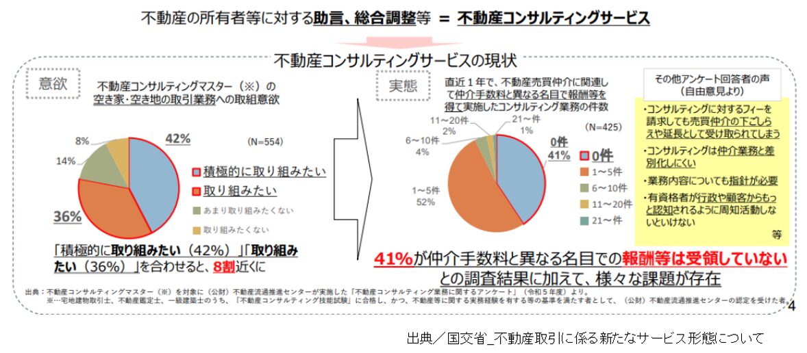 不動産取引に係る新たなサービス形態について
