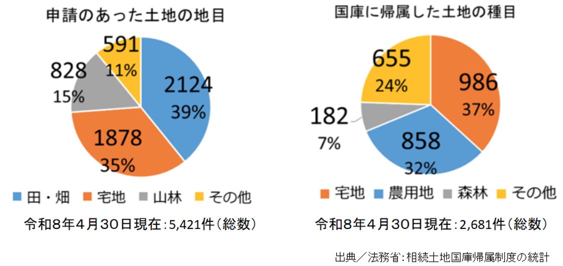 相続土地国庫帰属制度の統計,法務省