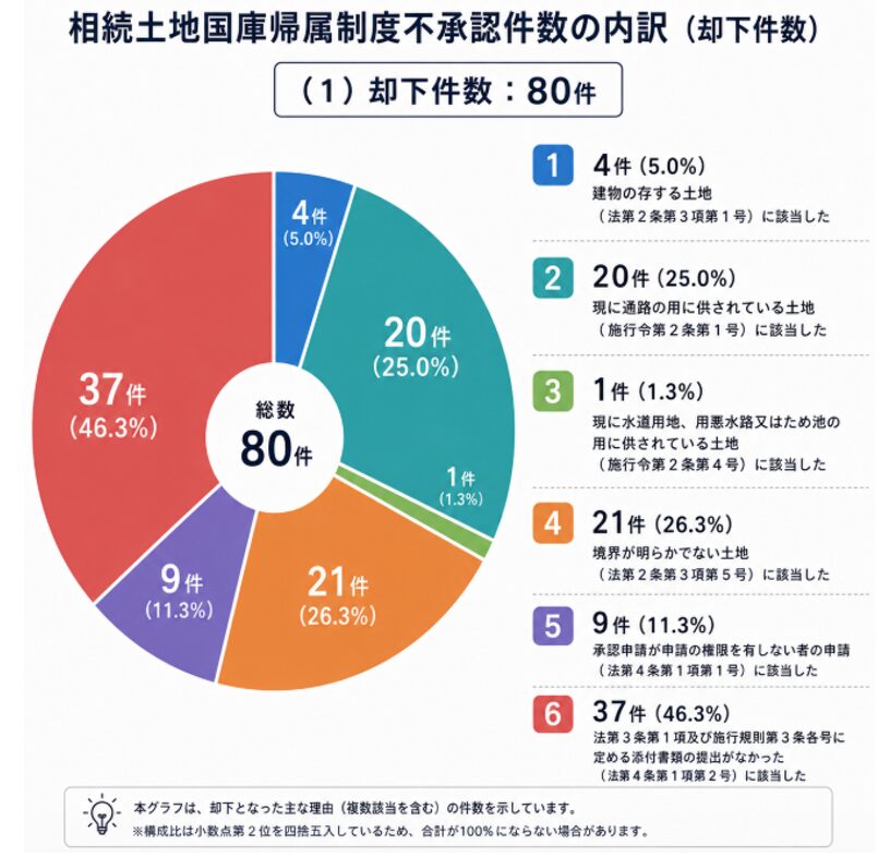 相続土地国庫帰属制度不承認件数の内訳