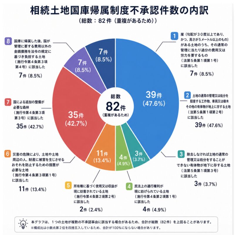 相続土地国庫帰属制度不承認件数の内訳