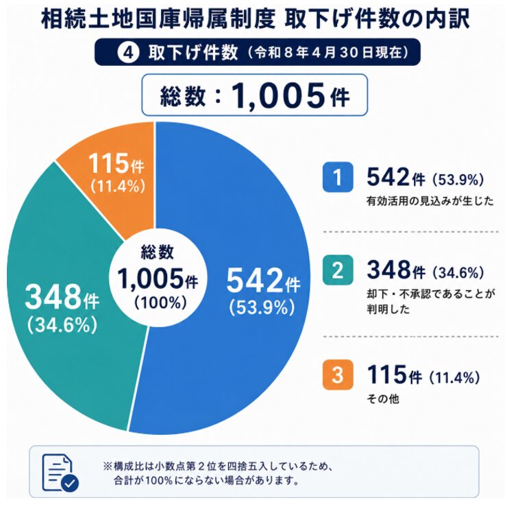 相続土地国庫帰属制度取り下げ件数の内訳