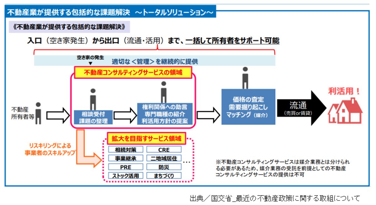 不動産業が提供する包括的な課題解決,最近の不動産政策に関する取組について