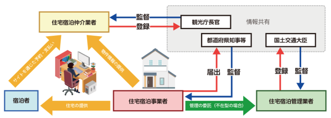 住宅宿泊事業法