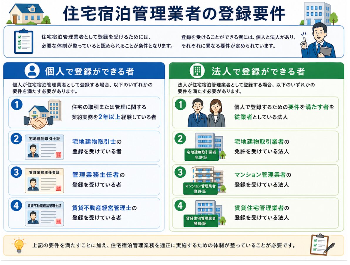 住宅宿泊管理業者の登録条件