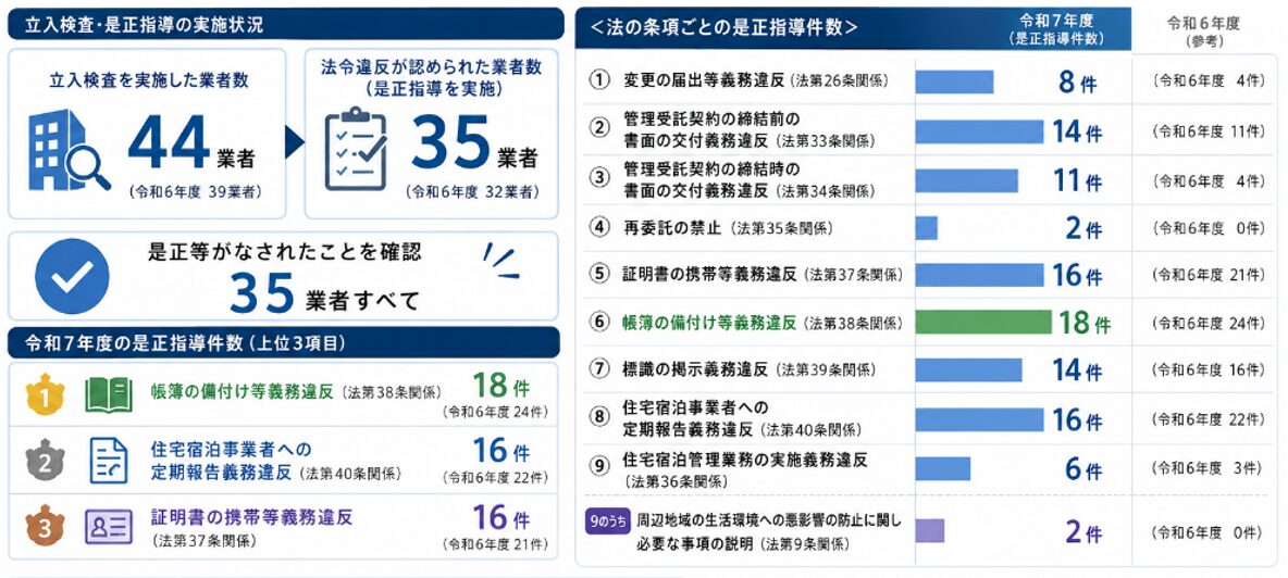住宅宿泊管理業者の違反実態