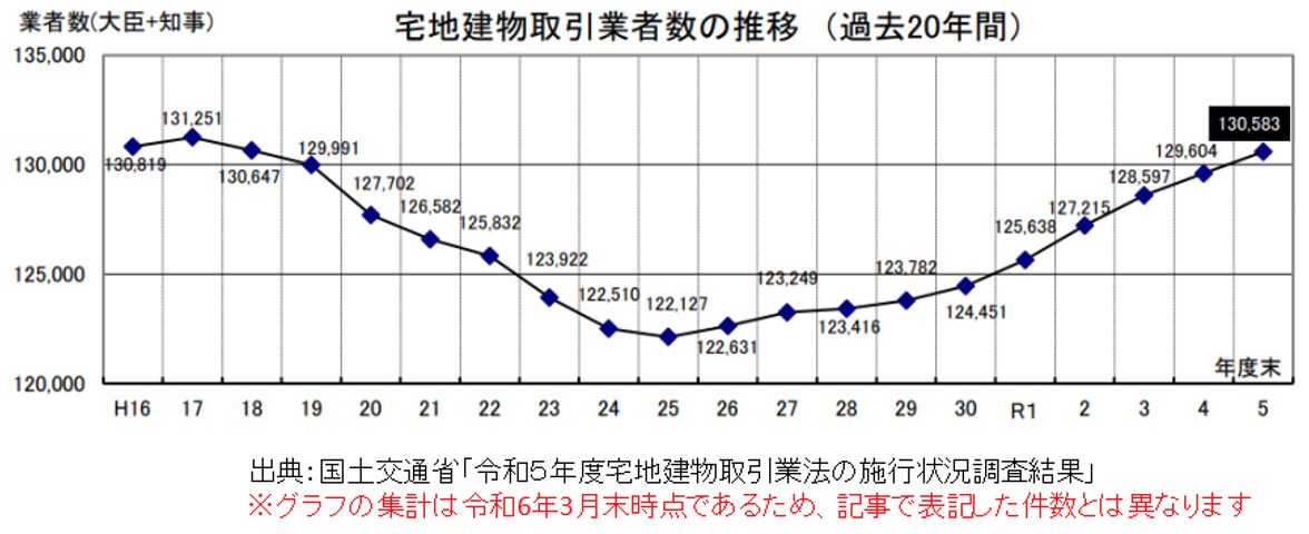 宅地建物取引業者数の推移