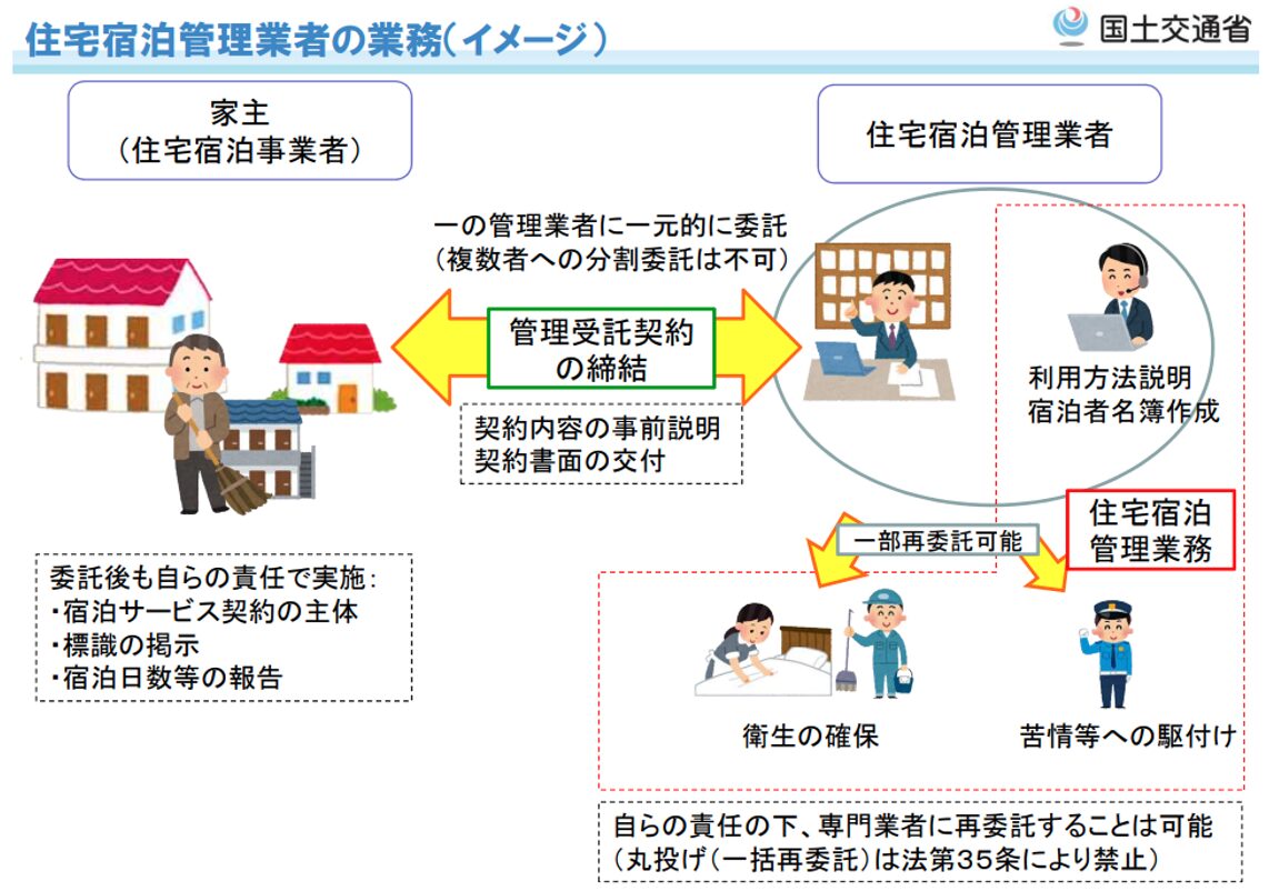 住宅宿泊管理業者の業務イメージ