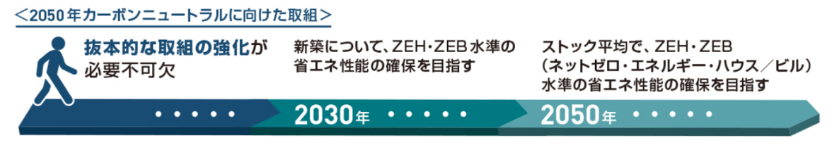 2050年カーボンニュートラルに向けた取組