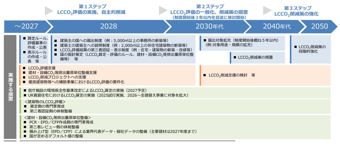 カーボンニュートラル,実施する措置