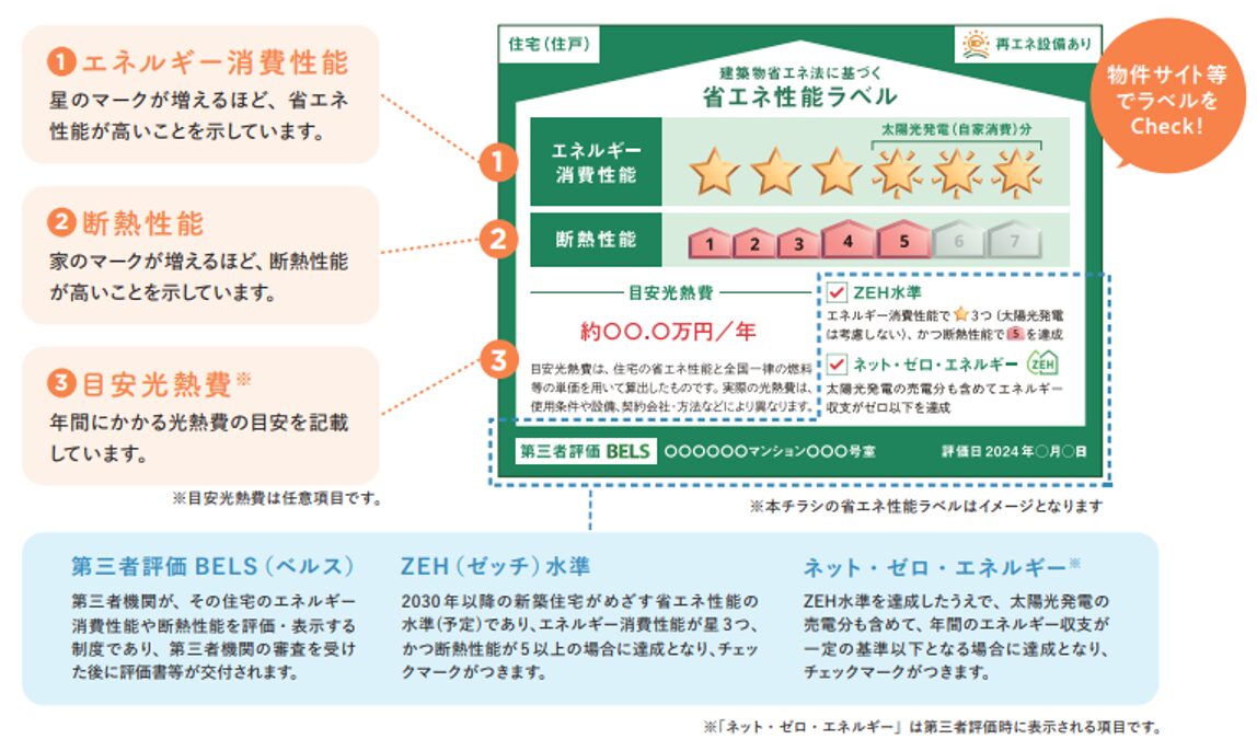 住宅性能ラベル