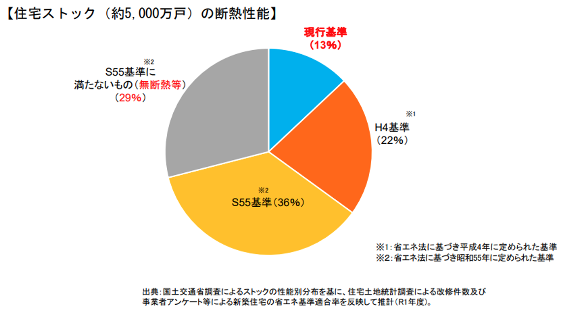 住宅ストックの断熱性能
