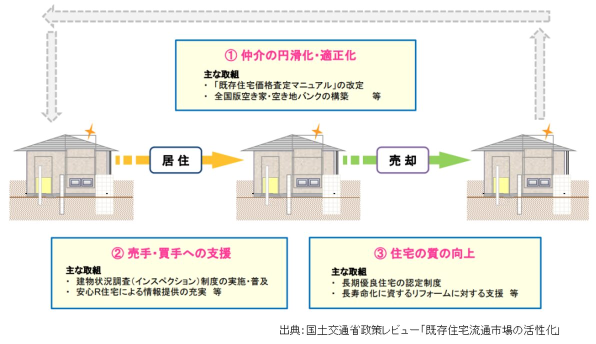既存住宅流通市場の活性化