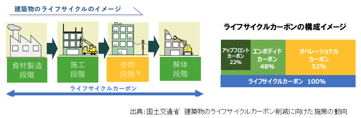 建築物のライフサイクルカーボン削減に向けた施策の動向