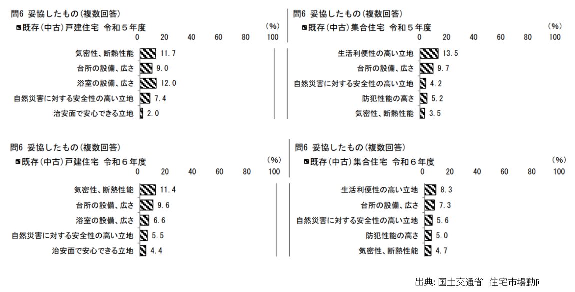 国土交通省,住宅市場動向