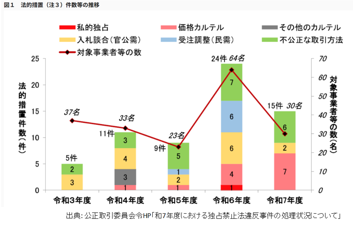 令和7年度における独占禁止法違反事件の処理状況について