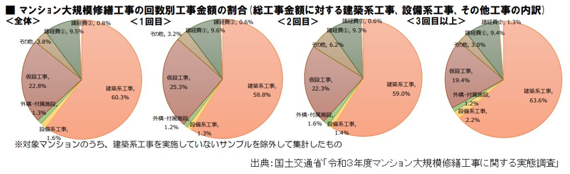 マンション大規模修繕工事の回数別工事金額の割合