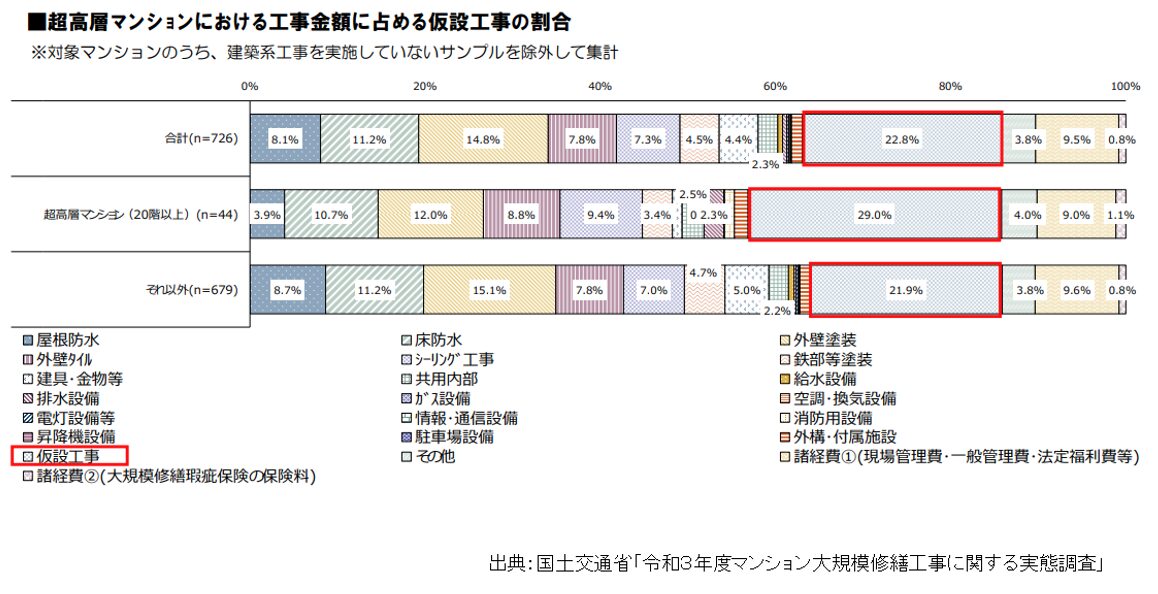 令和3年度マンション大規模修繕工事に関する実態調査,超高層マンションにおける工事金額に占める仮説工事の割合