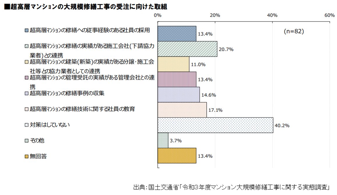 令和3年度マンション大規模修繕工事に関する実態調査,超高層マンションの大規模修繕工事の受注に向けた取組