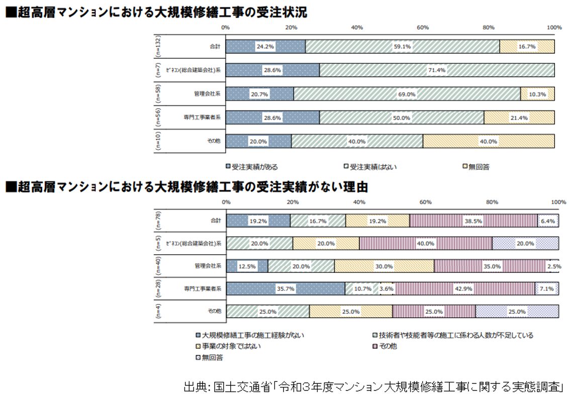 令和3年度マンション大規模修繕工事に関する実態調査,超高層マンションにおける大規模修繕工事の受注状況