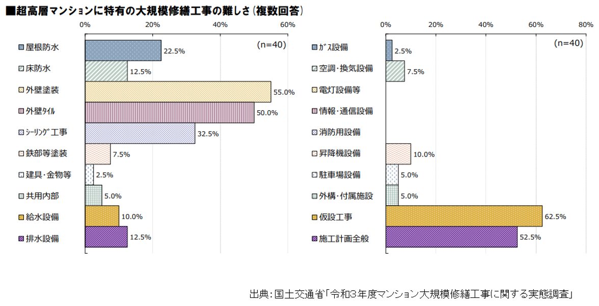 令和3年度マンション大規模修繕工事に関する実態調査,超高層マンションに特有の大規模修繕工事の難しさ