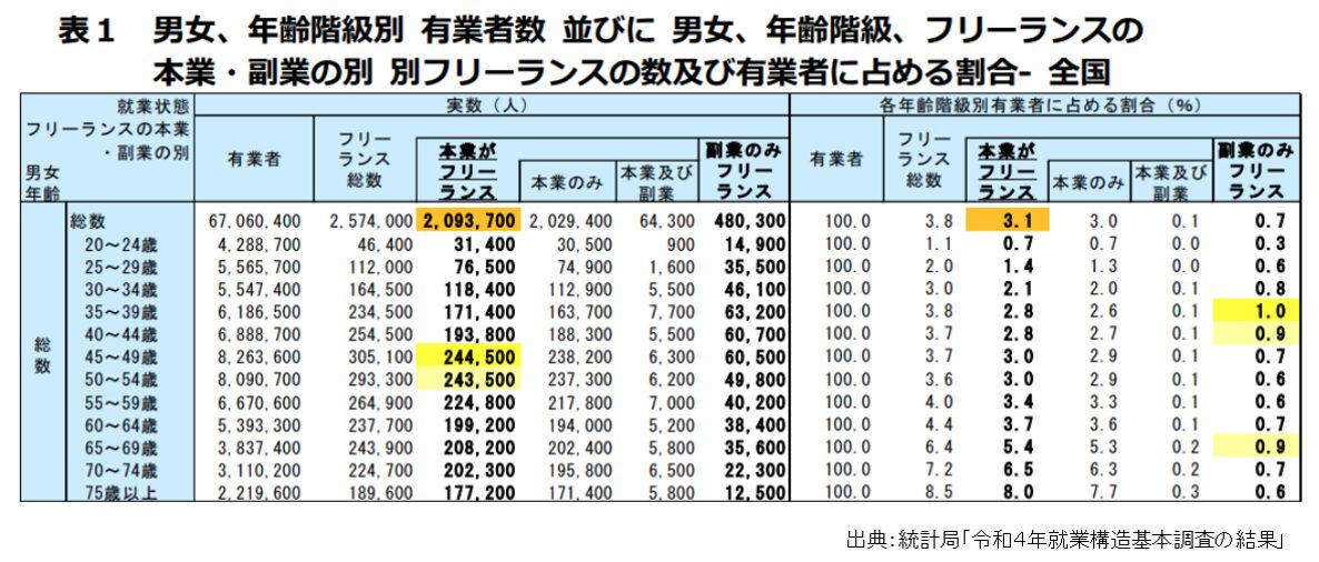 フリーランス,割合,令和4年