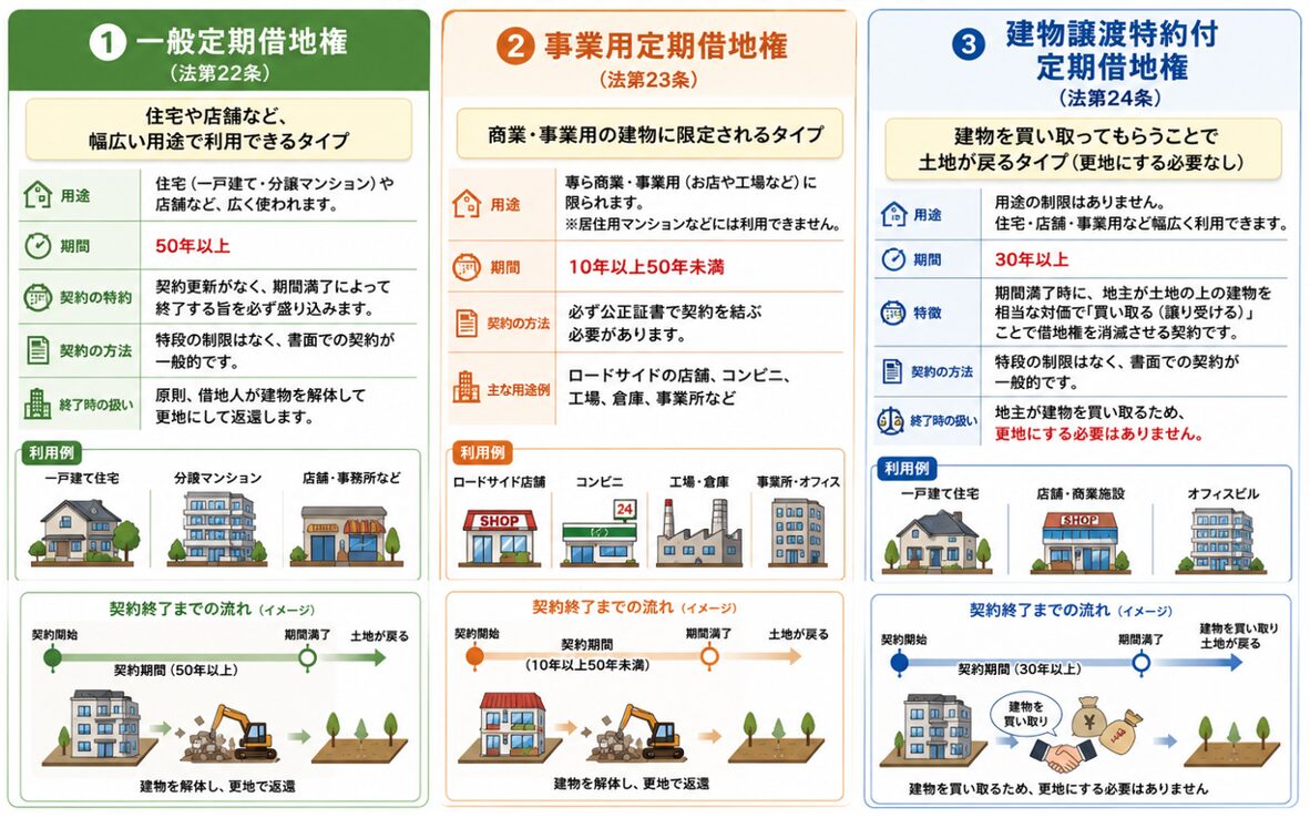 借地権の違い